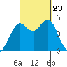 Berkeley tide chart for Wednesday, October 23, 2024
