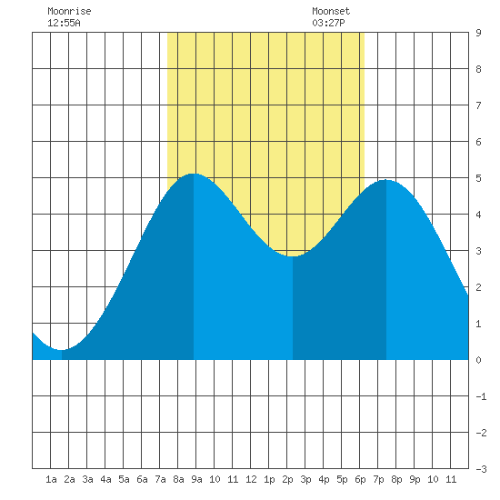 Berkeley tide chart for Friday, October 25, 2024