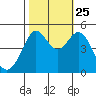 Berkeley tide chart for Friday, October 25, 2024