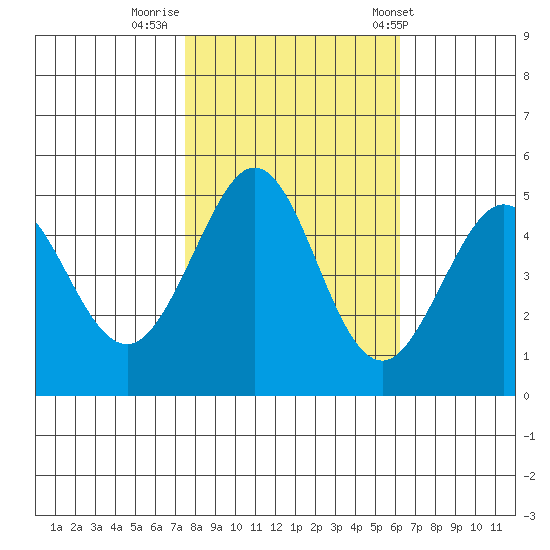 Berkeley tide chart for Tuesday, October 29, 2024