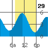 Berkeley tide chart for Tuesday, October 29, 2024