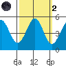 Berkeley tide chart for Wednesday, October 2, 2024