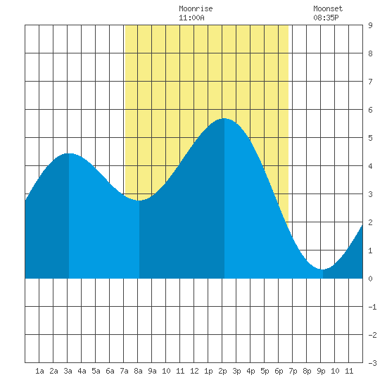 Berkeley tide chart for Sunday, October 6, 2024