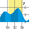 Berkeley tide chart for Monday, October 7, 2024