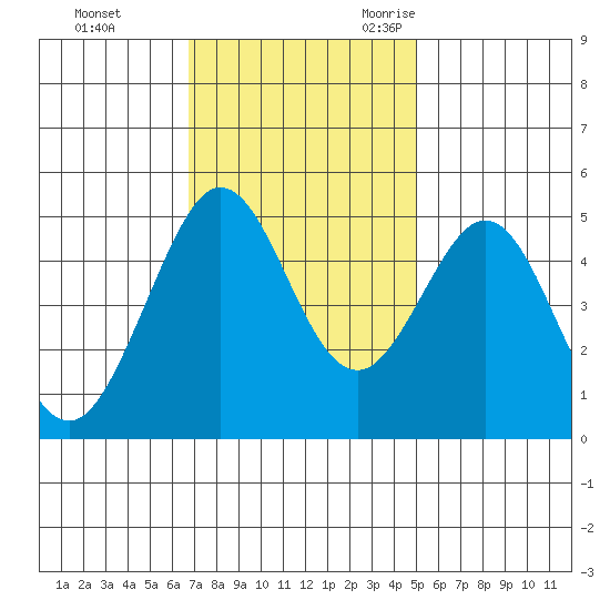 Berkeley tide chart for Monday, November 11, 2024