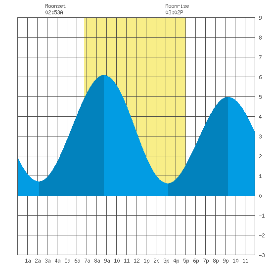 Berkeley tide chart for Tuesday, November 12, 2024