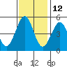 Berkeley tide chart for Tuesday, November 12, 2024