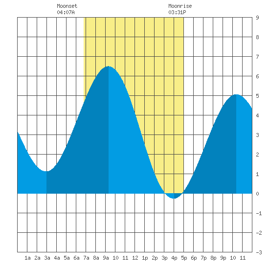 Berkeley tide chart for Wednesday, November 13, 2024