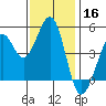 Berkeley tide chart for Saturday, November 16, 2024