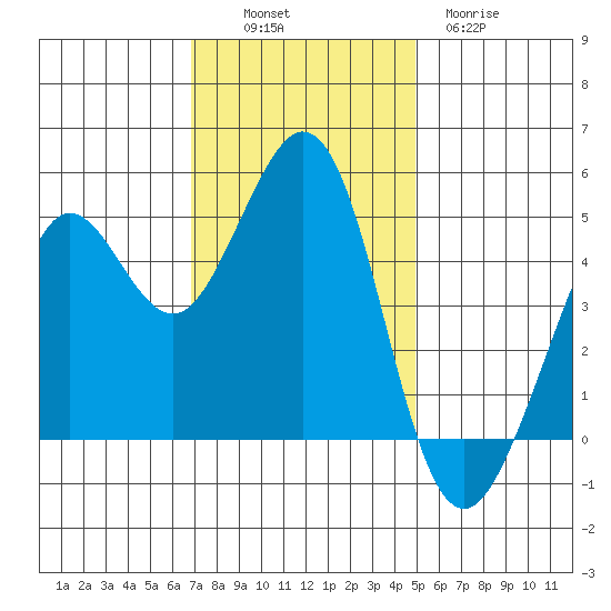 Berkeley tide chart for Sunday, November 17, 2024