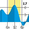 Berkeley tide chart for Sunday, November 17, 2024