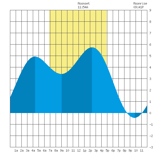 Berkeley tide chart for Wednesday, November 20, 2024