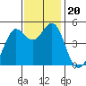 Berkeley tide chart for Wednesday, November 20, 2024