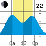 Berkeley tide chart for Friday, November 22, 2024