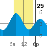 Berkeley tide chart for Monday, November 25, 2024