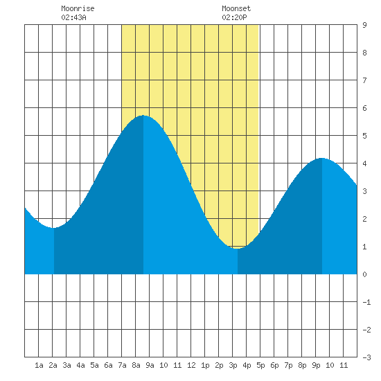Berkeley tide chart for Tuesday, November 26, 2024