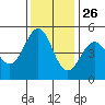Berkeley tide chart for Tuesday, November 26, 2024