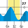 Berkeley tide chart for Wednesday, November 27, 2024