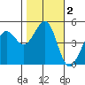 Berkeley tide chart for Saturday, November 2, 2024