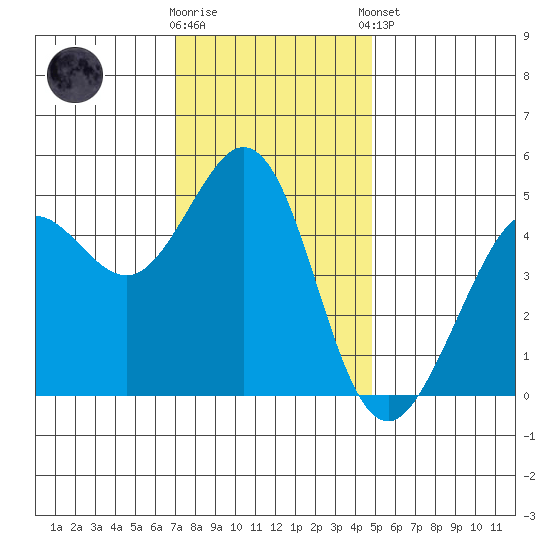 Berkeley tide chart for Saturday, November 30, 2024
