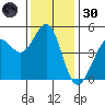 Berkeley tide chart for Saturday, November 30, 2024