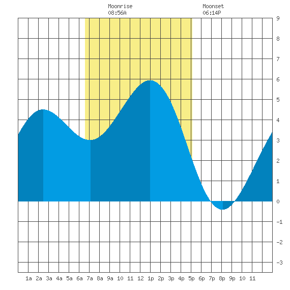 Berkeley tide chart for Sunday, November 3, 2024