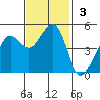 Berkeley tide chart for Sunday, November 3, 2024