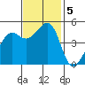 Berkeley tide chart for Tuesday, November 5, 2024