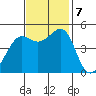 Berkeley tide chart for Thursday, November 7, 2024