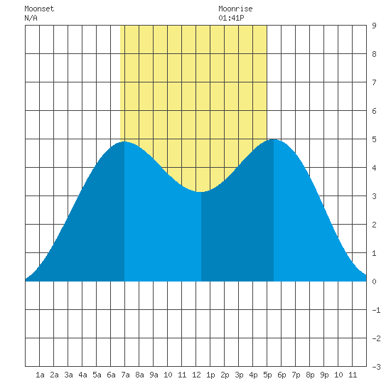 Berkeley tide chart for Saturday, November 9, 2024