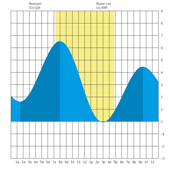 Berkeley tide chart for Wednesday, December 11, 2024