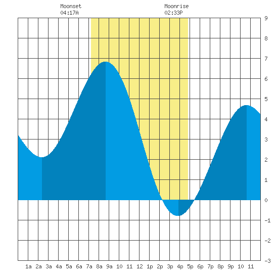 Berkeley tide chart for Thursday, December 12, 2024