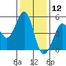 Berkeley tide chart for Thursday, December 12, 2024
