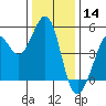 Berkeley tide chart for Saturday, December 14, 2024