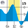 Berkeley tide chart for Sunday, December 15, 2024