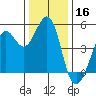 Berkeley tide chart for Monday, December 16, 2024