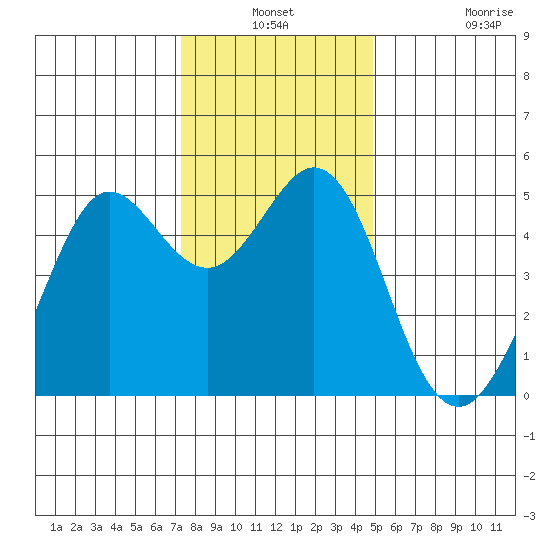 Berkeley tide chart for Thursday, December 19, 2024