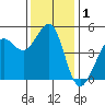 Berkeley tide chart for Sunday, December 1, 2024