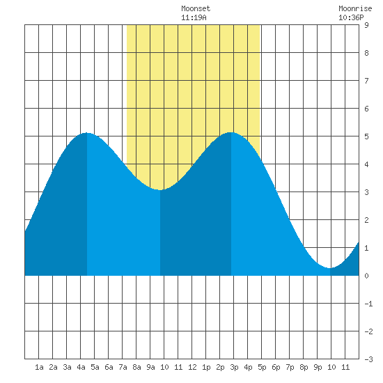 Berkeley tide chart for Friday, December 20, 2024