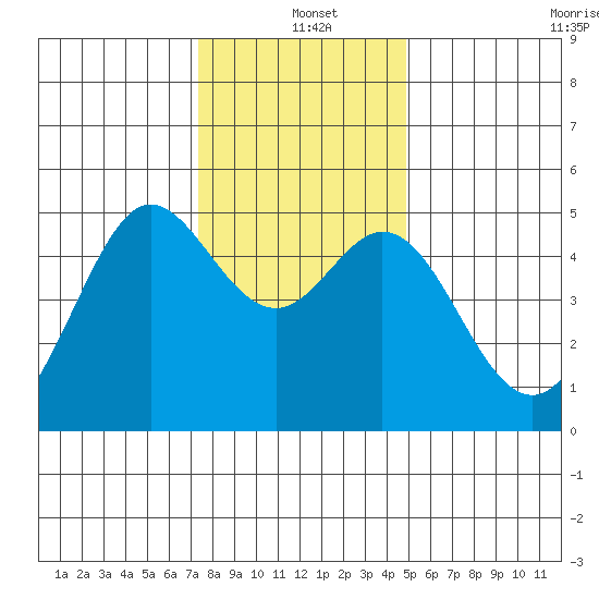 Berkeley tide chart for Saturday, December 21, 2024