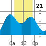 Berkeley tide chart for Saturday, December 21, 2024