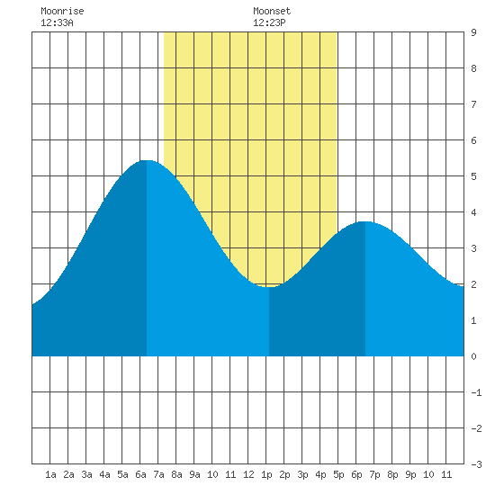 Berkeley tide chart for Monday, December 23, 2024