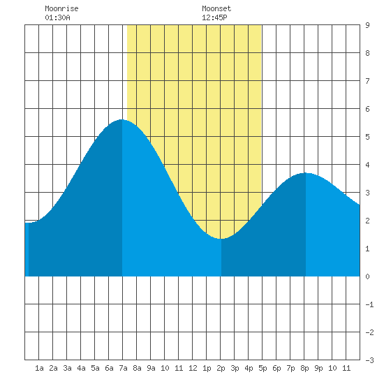 Berkeley tide chart for Tuesday, December 24, 2024