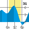 Berkeley tide chart for Tuesday, December 31, 2024