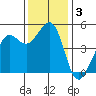 Berkeley tide chart for Tuesday, December 3, 2024