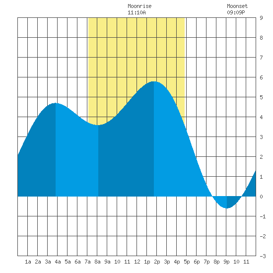 Berkeley tide chart for Thursday, December 5, 2024