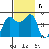 Berkeley tide chart for Friday, December 6, 2024