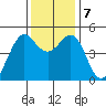 Berkeley tide chart for Saturday, December 7, 2024