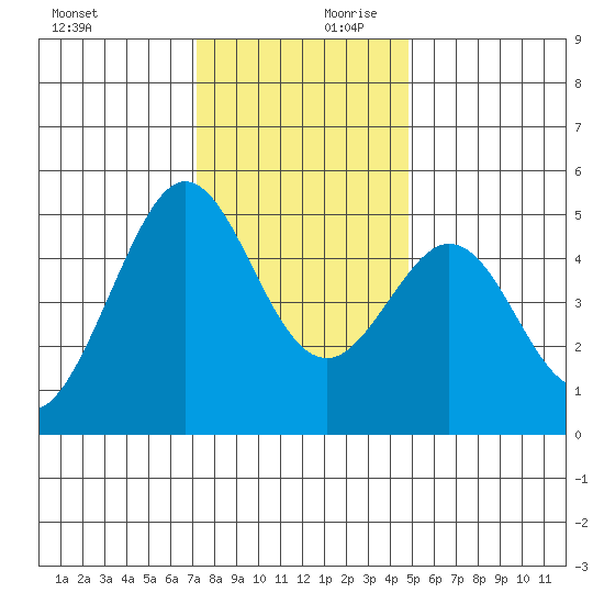 Berkeley tide chart for Monday, December 9, 2024