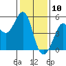 Berkeley tide chart for Friday, January 10, 2025